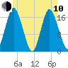 Pembroke tide chart for Saturday, June 10, 2023