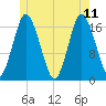 Pembroke tide chart for Sunday, June 11, 2023