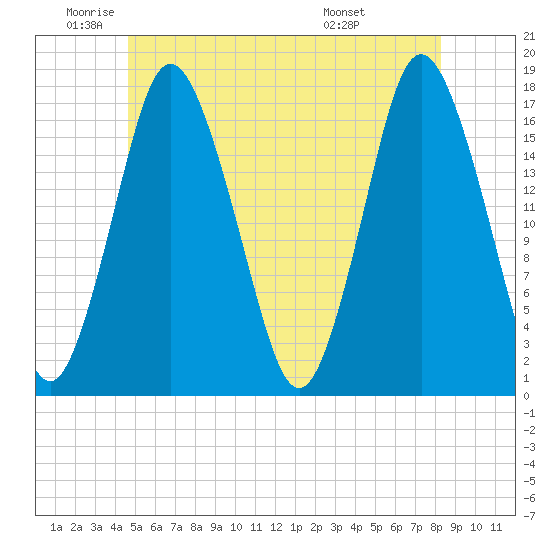 Pembroke tide chart for Monday, June 12, 2023