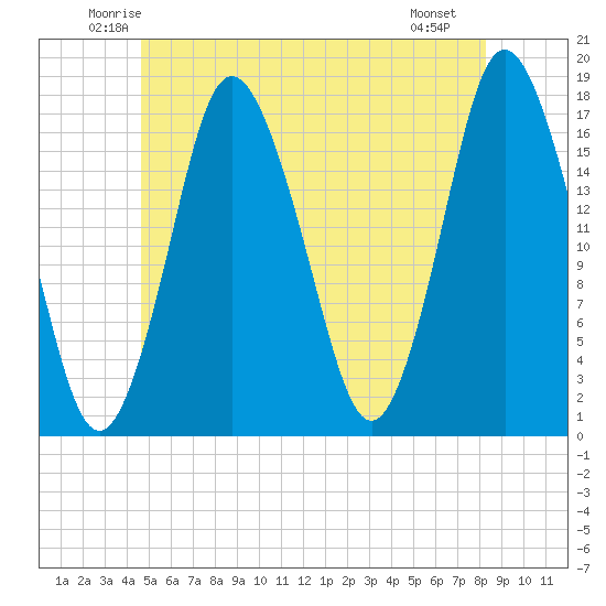 Pembroke tide chart for Wednesday, June 14, 2023