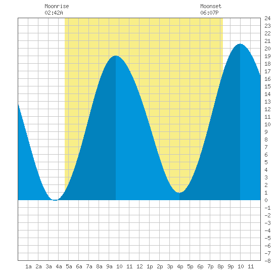 Pembroke tide chart for Thursday, June 15, 2023