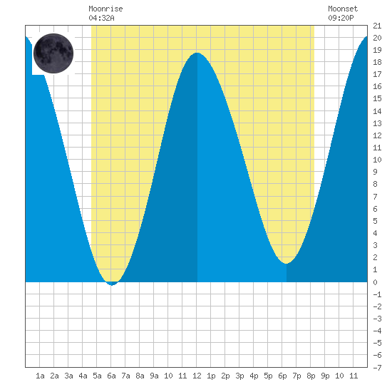 Pembroke tide chart for Sunday, June 18, 2023