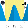 Pembroke tide chart for Sunday, June 18, 2023