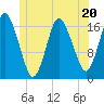 Pembroke tide chart for Tuesday, June 20, 2023