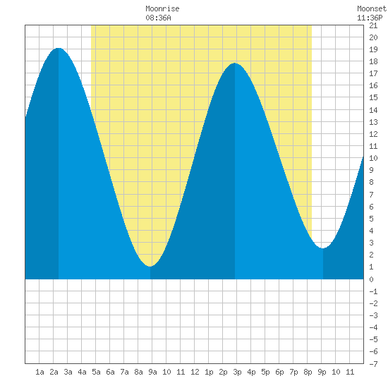 Pembroke tide chart for Thursday, June 22, 2023