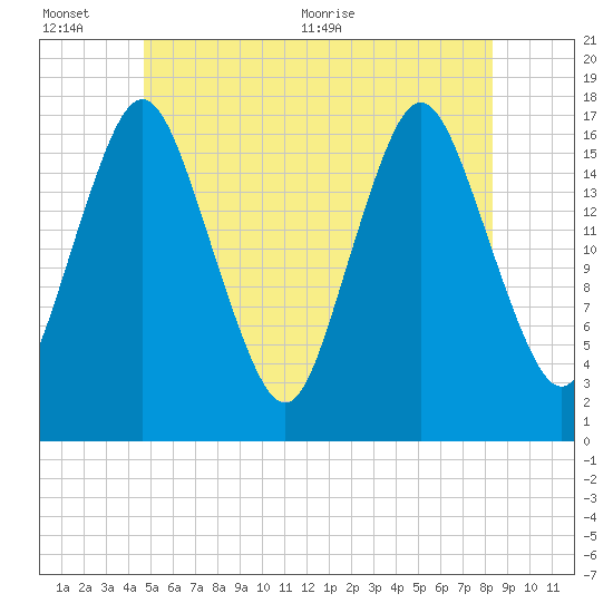 Pembroke tide chart for Sunday, June 25, 2023