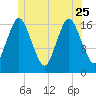 Pembroke tide chart for Sunday, June 25, 2023