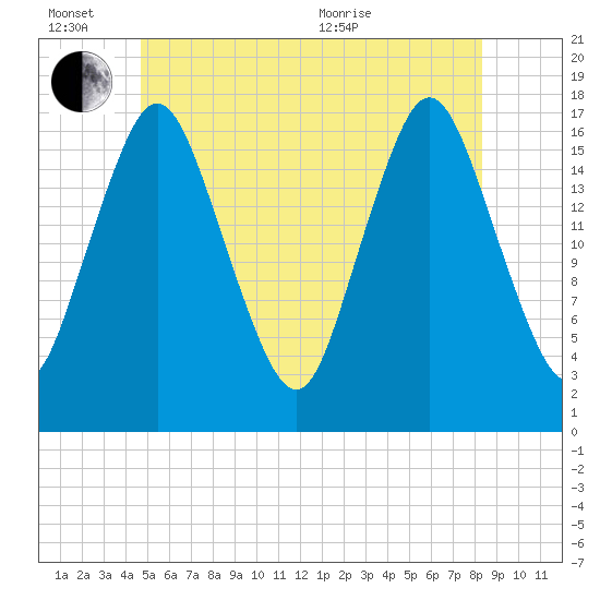 Pembroke tide chart for Monday, June 26, 2023