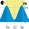 Pembroke tide chart for Monday, June 26, 2023