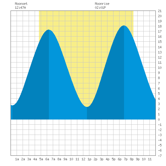 Pembroke tide chart for Tuesday, June 27, 2023