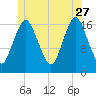 Pembroke tide chart for Tuesday, June 27, 2023