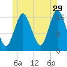 Pembroke tide chart for Thursday, June 29, 2023