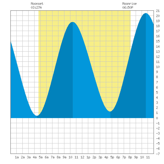 Pembroke tide chart for Friday, June 2, 2023