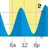 Pembroke tide chart for Friday, June 2, 2023