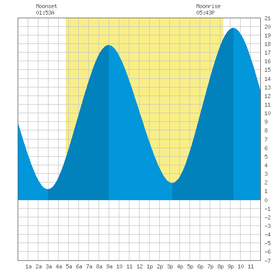 Pembroke tide chart for Friday, June 30, 2023