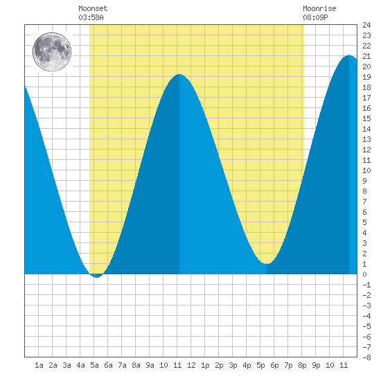 Pembroke tide chart for Saturday, June 3, 2023