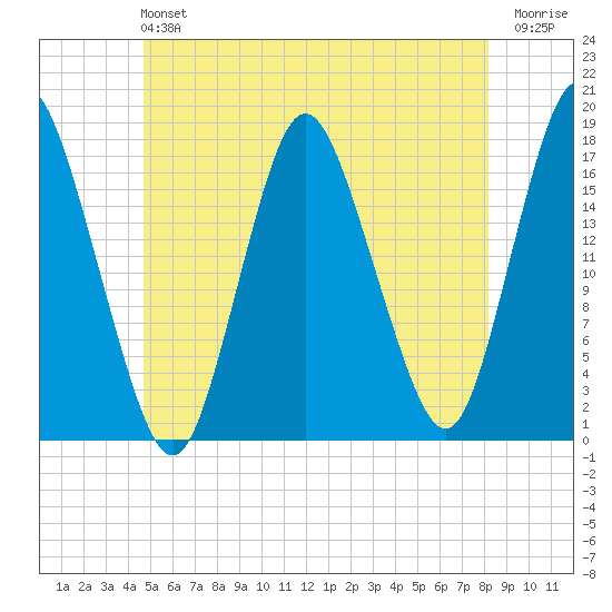 Pembroke tide chart for Sunday, June 4, 2023