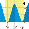 Pembroke tide chart for Sunday, June 4, 2023