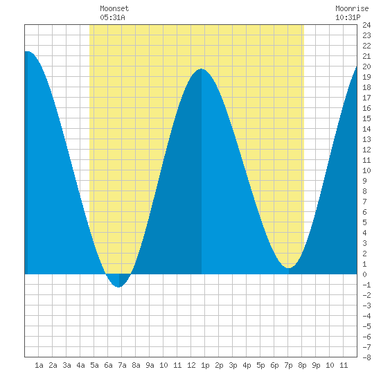 Pembroke tide chart for Monday, June 5, 2023