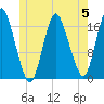 Pembroke tide chart for Monday, June 5, 2023