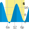 Pembroke tide chart for Tuesday, June 6, 2023