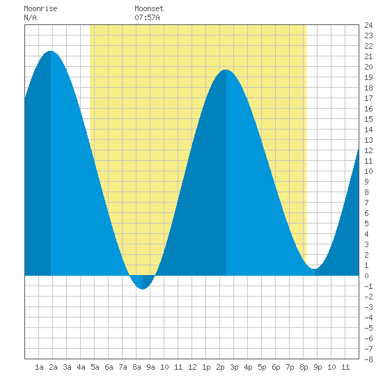 Pembroke tide chart for Wednesday, June 7, 2023