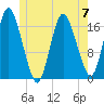 Pembroke tide chart for Wednesday, June 7, 2023