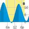 Pembroke tide chart for Thursday, June 8, 2023