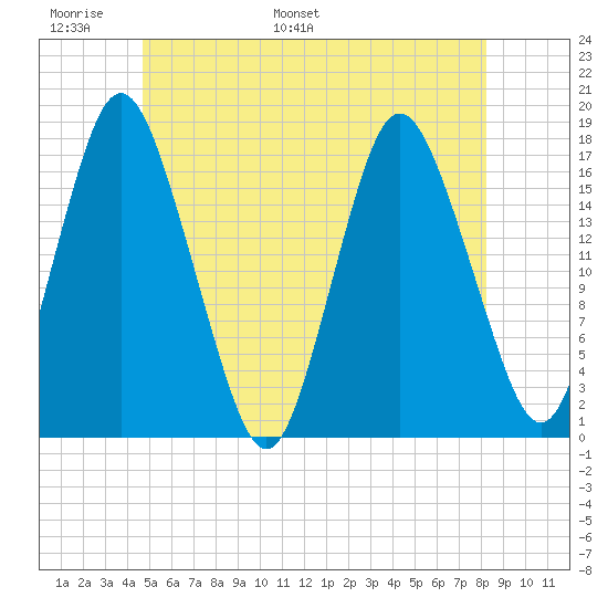 Pembroke tide chart for Friday, June 9, 2023