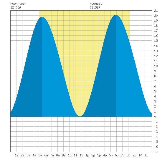 Pembroke tide chart for Monday, July 10, 2023