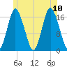 Pembroke tide chart for Monday, July 10, 2023