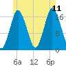 Pembroke tide chart for Tuesday, July 11, 2023