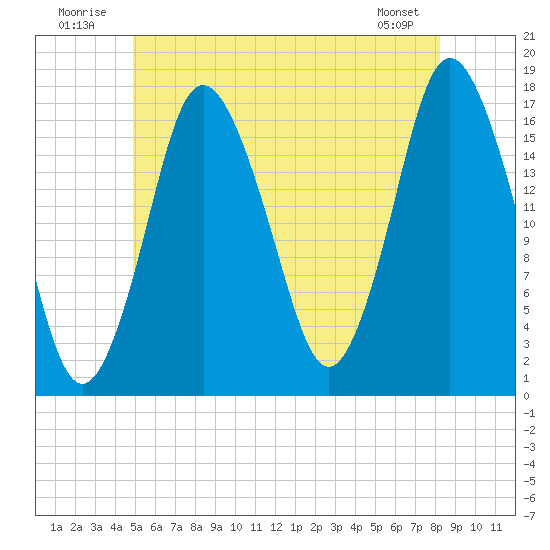 Pembroke tide chart for Thursday, July 13, 2023