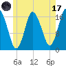 Pembroke tide chart for Monday, July 17, 2023