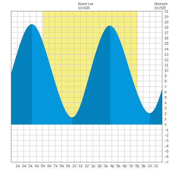 Pembroke tide chart for Sunday, July 23, 2023