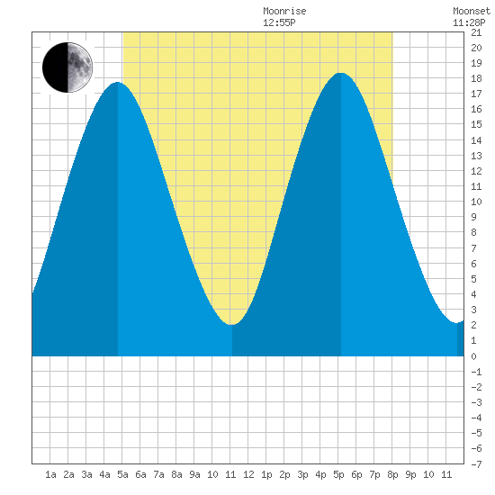 Pembroke tide chart for Tuesday, July 25, 2023