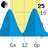 Pembroke tide chart for Tuesday, July 25, 2023
