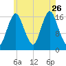 Pembroke tide chart for Wednesday, July 26, 2023