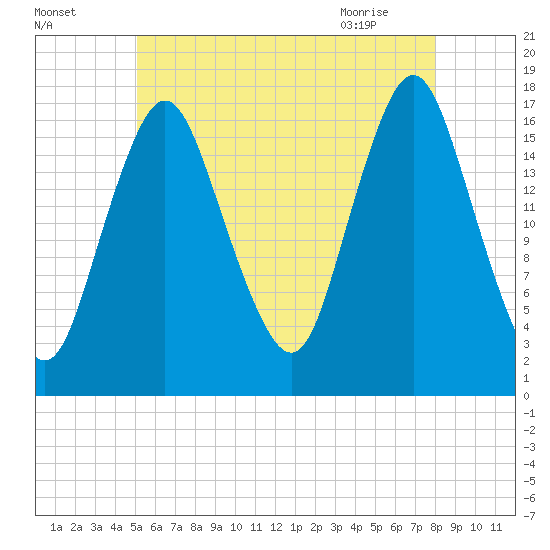 Pembroke tide chart for Thursday, July 27, 2023