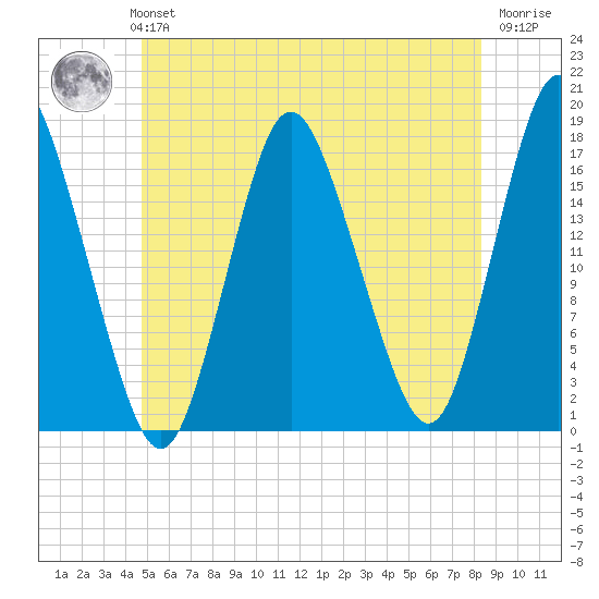 Pembroke tide chart for Monday, July 3, 2023
