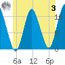 Pembroke tide chart for Monday, July 3, 2023