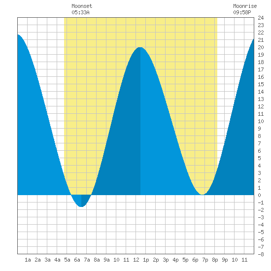 Pembroke tide chart for Tuesday, July 4, 2023