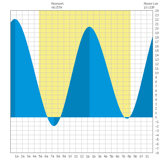 Pembroke tide chart for Wednesday, July 5, 2023