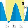 Pembroke tide chart for Wednesday, July 5, 2023