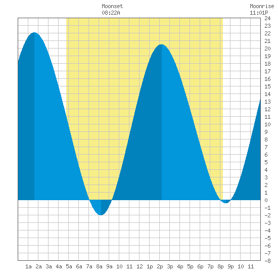 Pembroke tide chart for Thursday, July 6, 2023