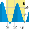 Pembroke tide chart for Thursday, July 6, 2023
