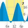 Pembroke tide chart for Friday, July 7, 2023