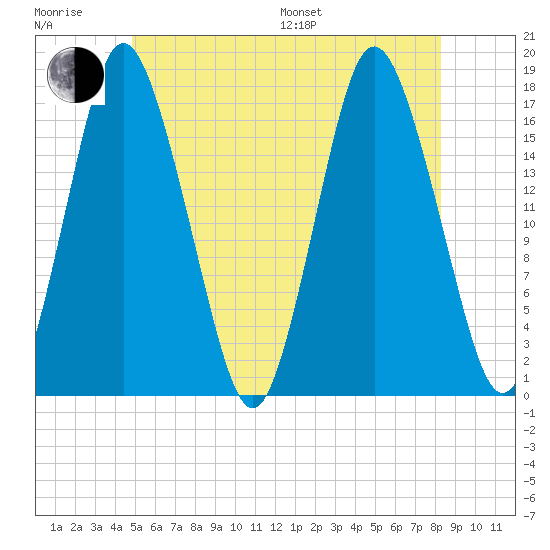 Pembroke tide chart for Sunday, July 9, 2023