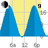 Pembroke tide chart for Sunday, July 9, 2023