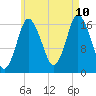 Pembroke tide chart for Thursday, August 10, 2023